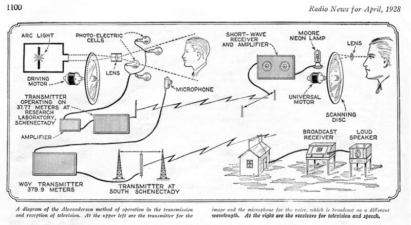 800px-Early_Television_System_Diagram.png